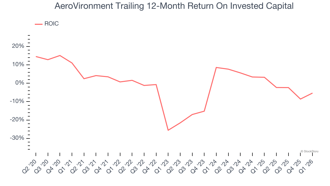 AeroVironment Trailing 12-Month Return On Invested Capital