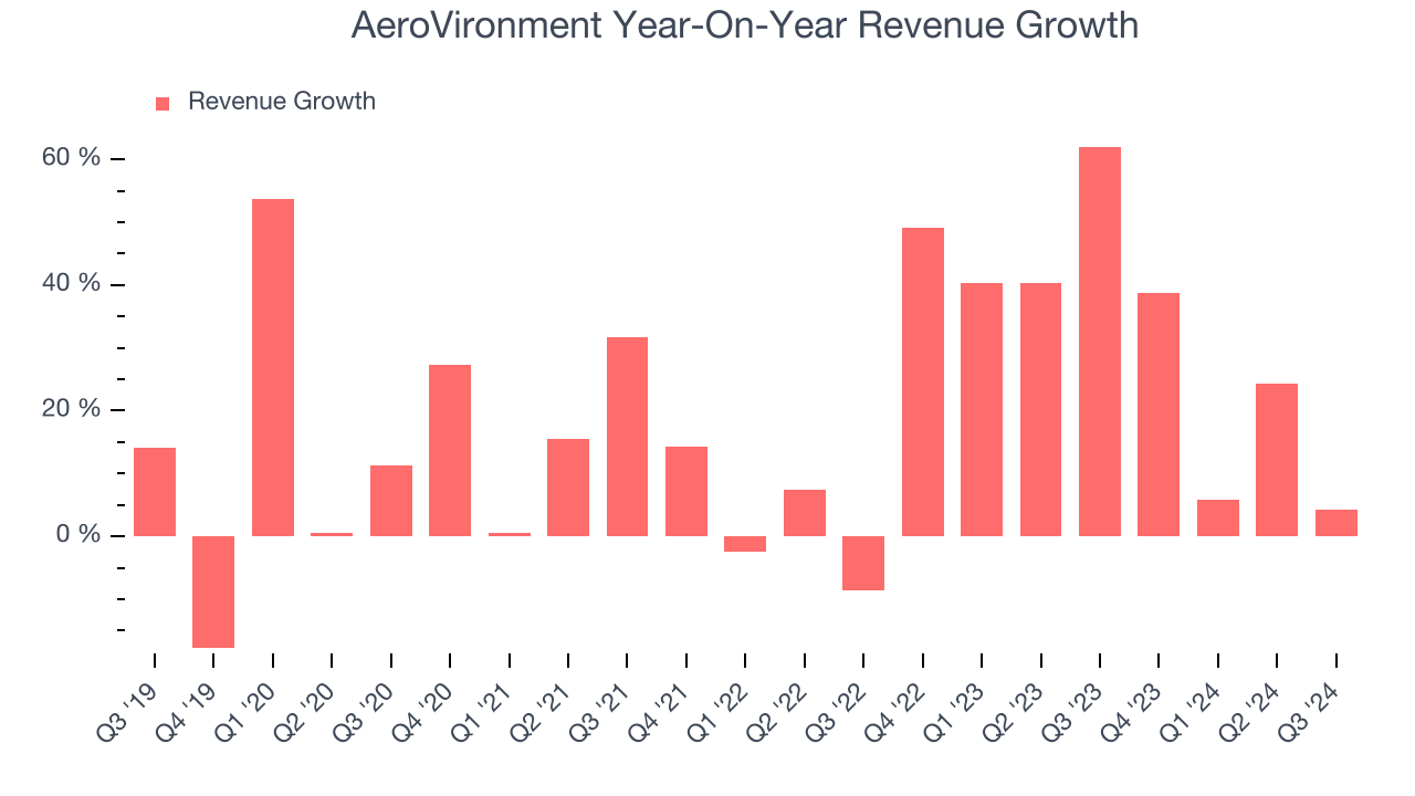 AeroVironment Year-On-Year Revenue Growth