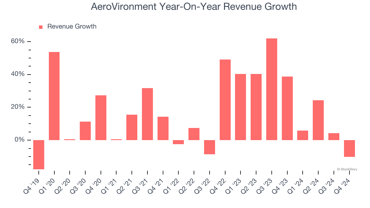 AeroVironment Year-On-Year Revenue Growth