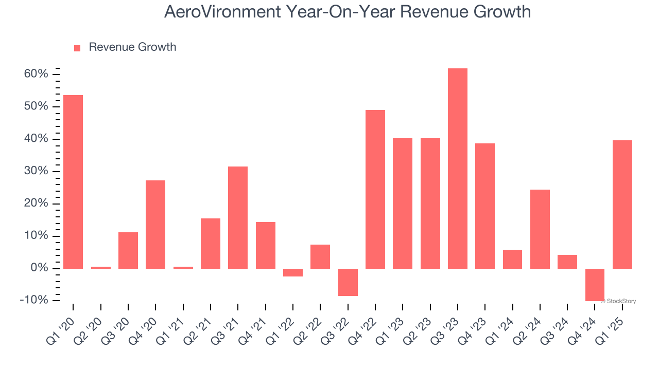 AeroVironment Year-On-Year Revenue Growth