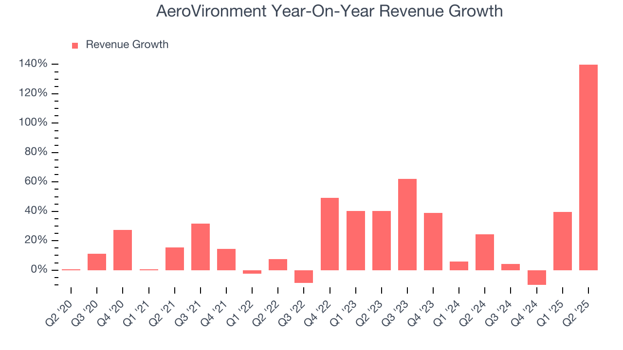 AeroVironment Year-On-Year Revenue Growth