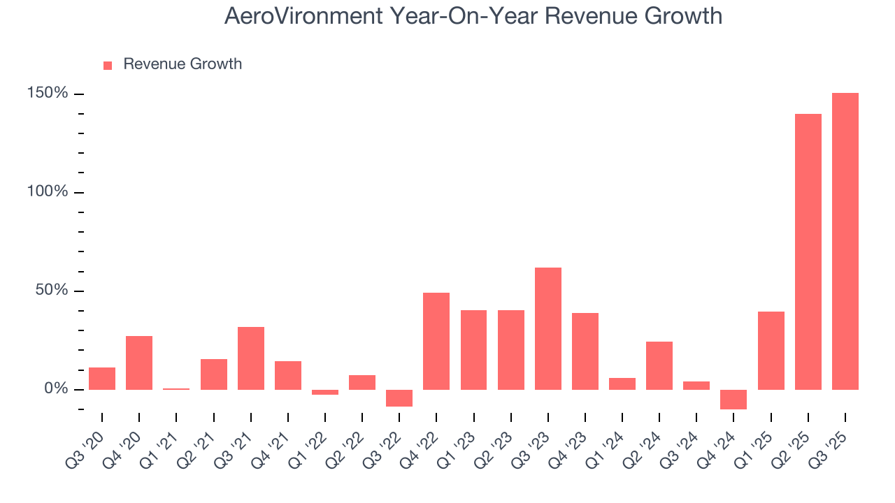AeroVironment Year-On-Year Revenue Growth