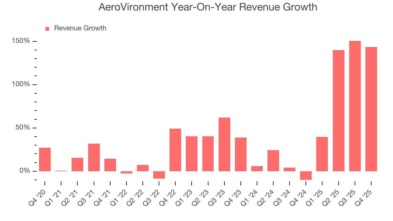 AeroVironment Year-On-Year Revenue Growth