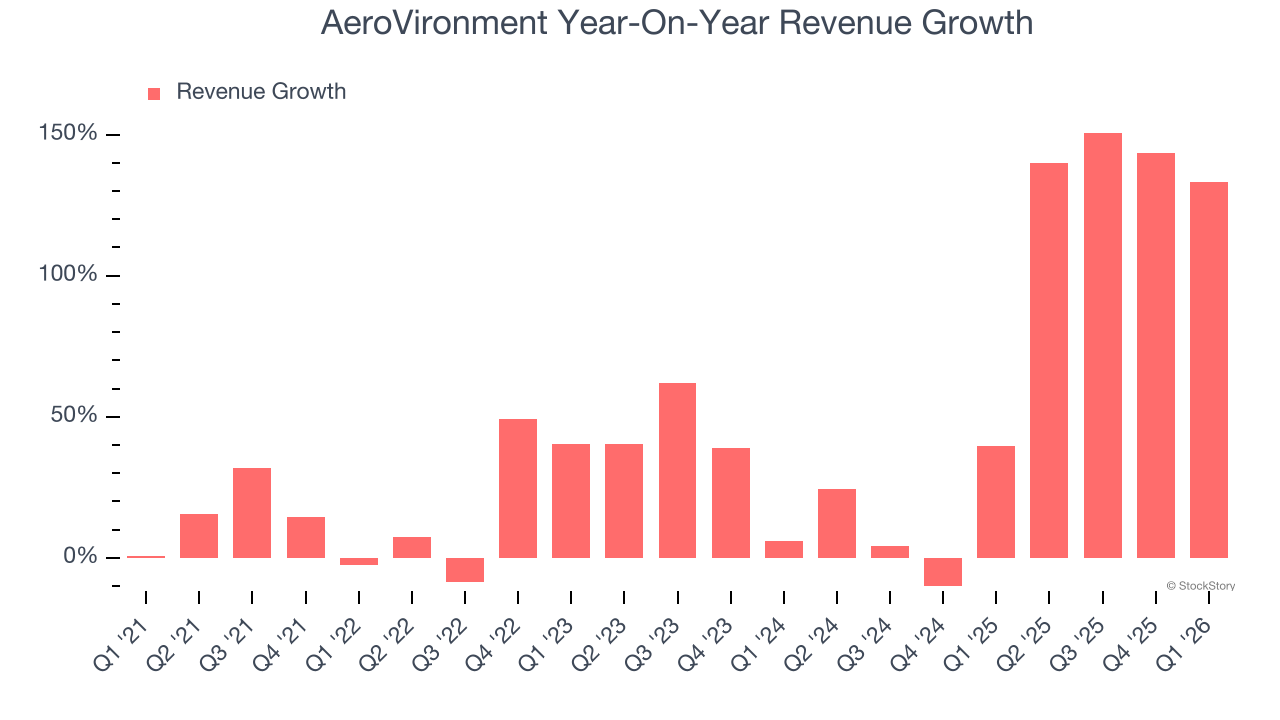 AeroVironment Year-On-Year Revenue Growth