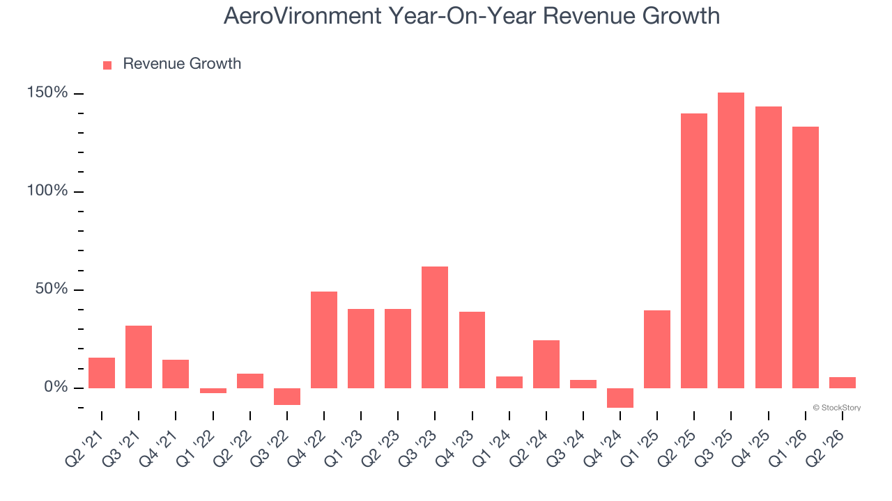 AeroVironment Year-On-Year Revenue Growth