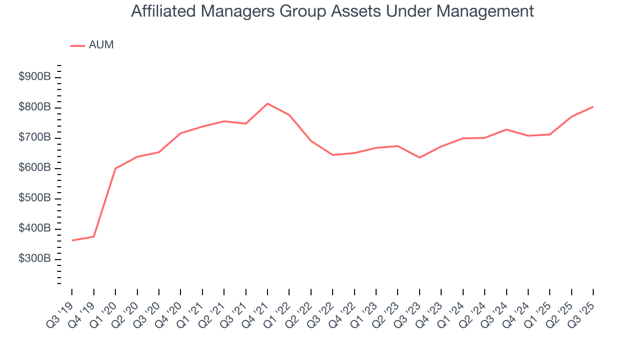 Affiliated Managers Group Assets Under Management