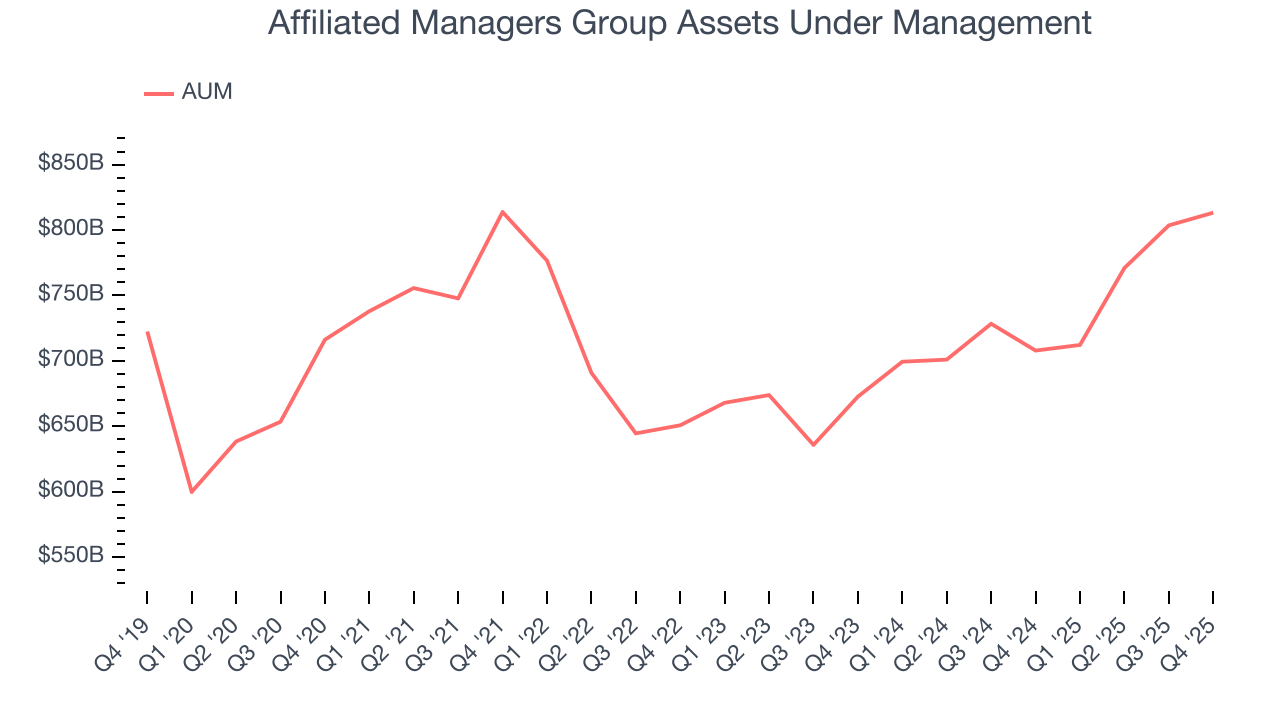 Affiliated Managers Group Assets Under Management