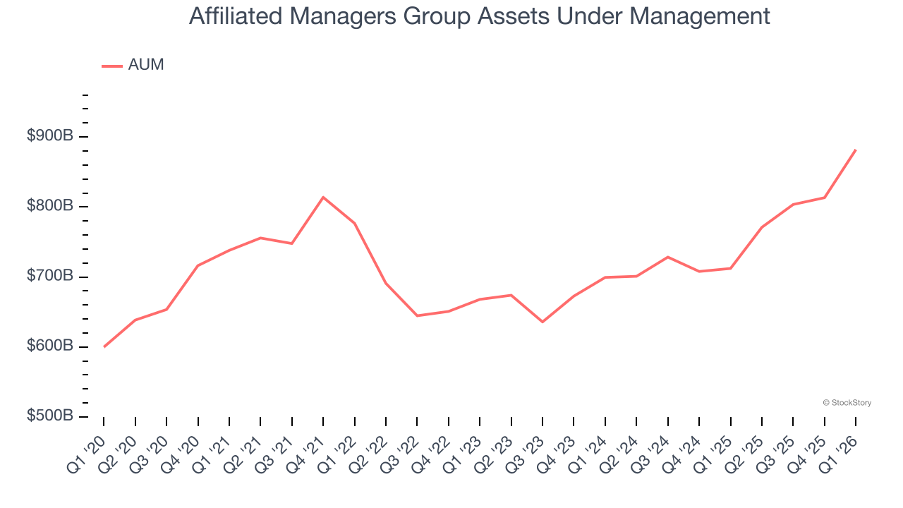 Affiliated Managers Group Assets Under Management
