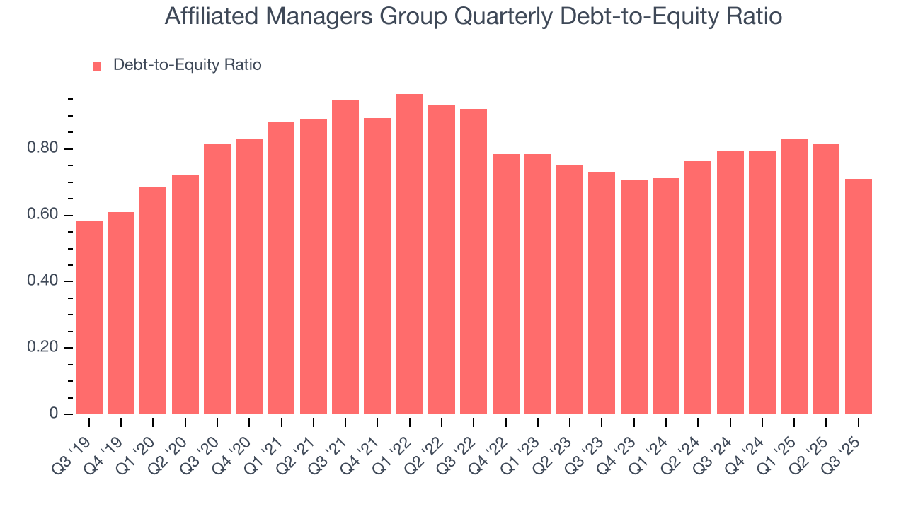 Affiliated Managers Group Quarterly Debt-to-Equity Ratio