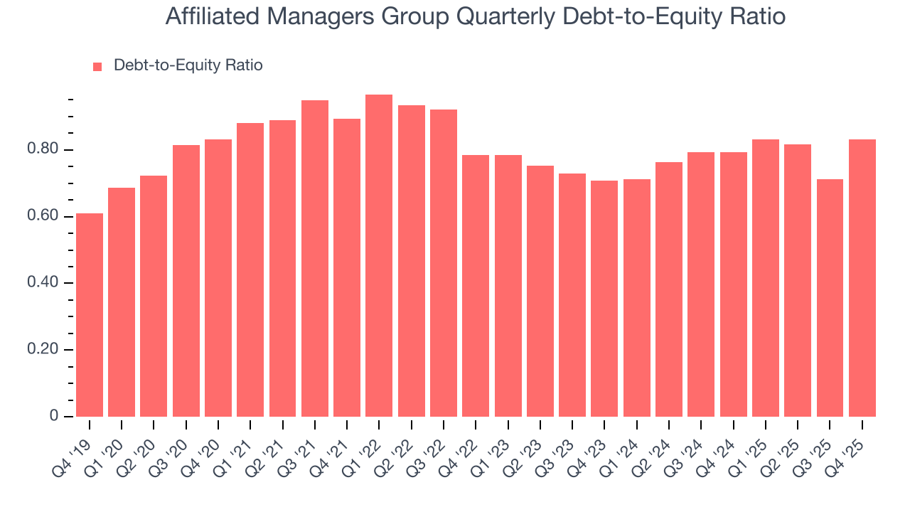 Affiliated Managers Group Quarterly Debt-to-Equity Ratio