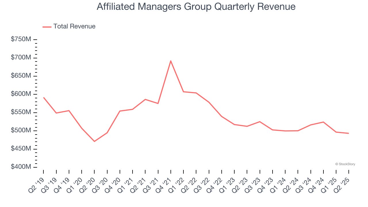 Affiliated Managers Group Quarterly Revenue