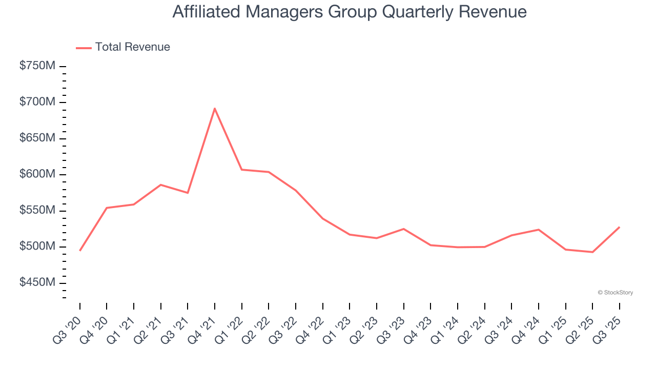 Affiliated Managers Group Quarterly Revenue