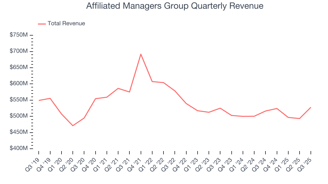 Affiliated Managers Group Quarterly Revenue