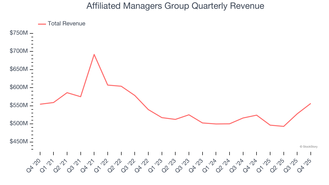 Affiliated Managers Group Quarterly Revenue