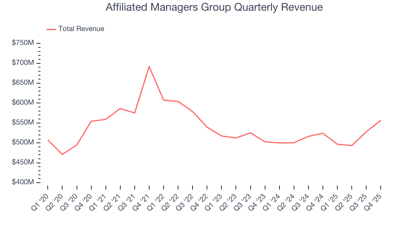 Affiliated Managers Group Quarterly Revenue