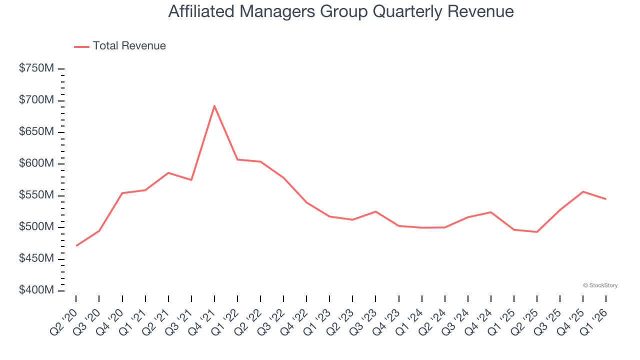 Affiliated Managers Group Quarterly Revenue