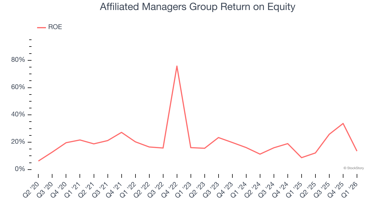 Affiliated Managers Group Return on Equity