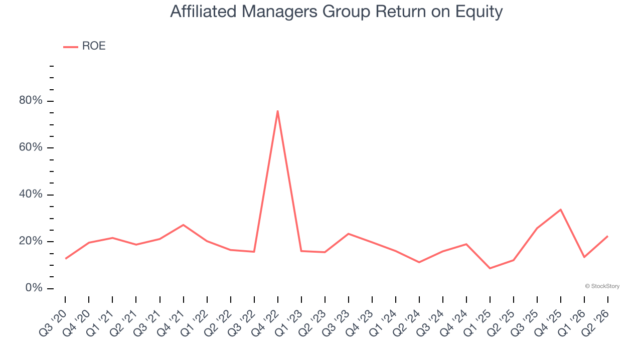 Affiliated Managers Group Return on Equity