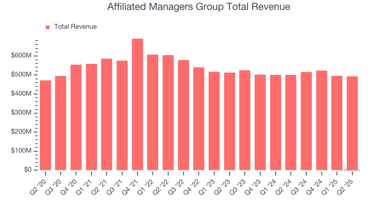 Affiliated Managers Group Total Revenue