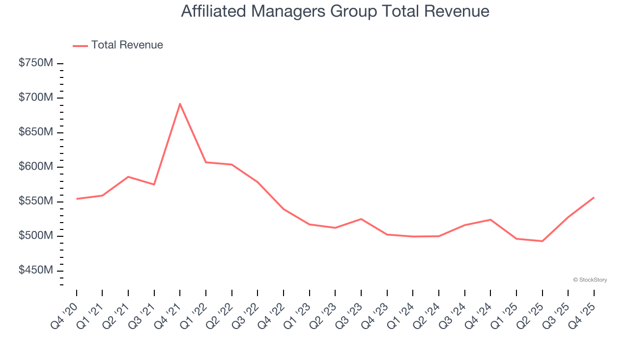 Affiliated Managers Group Total Revenue