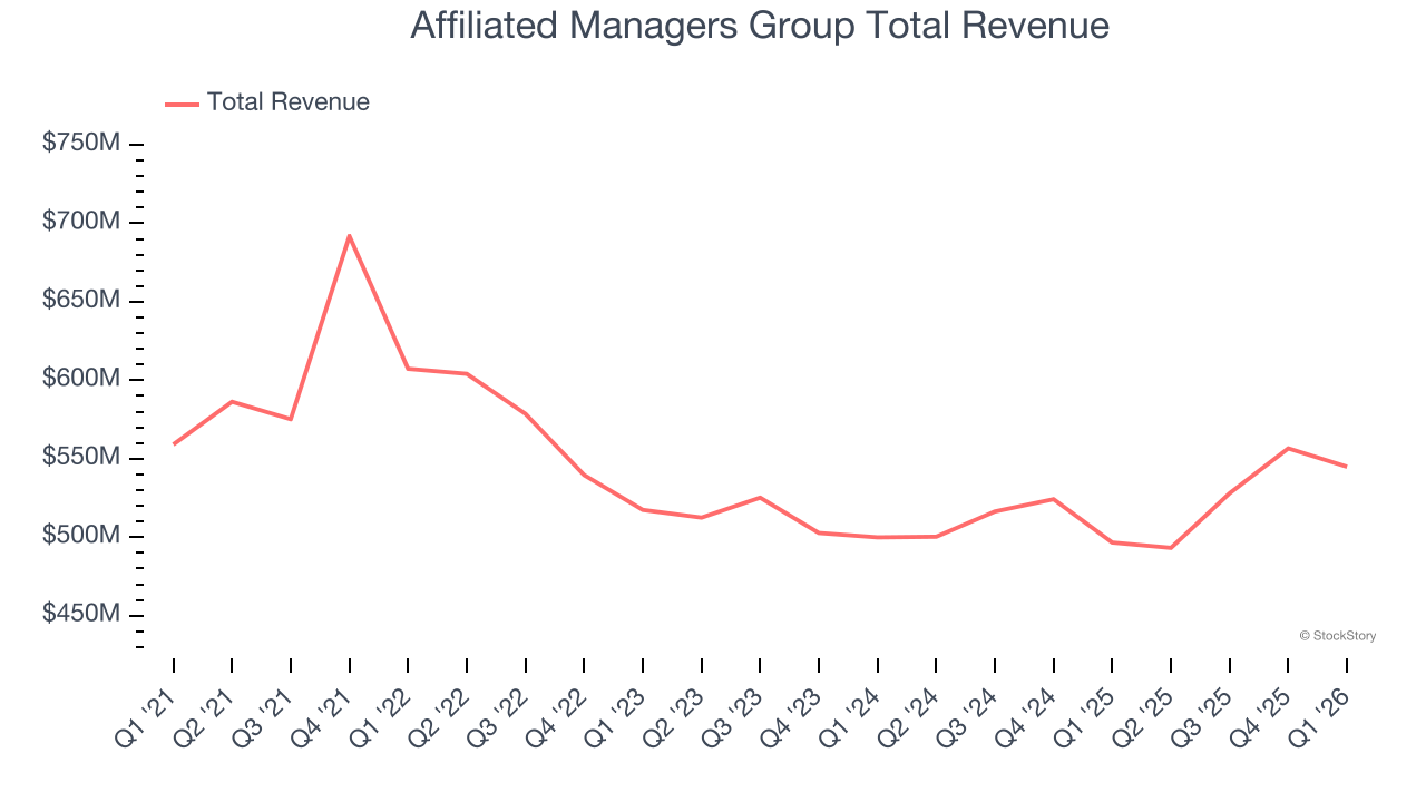 Affiliated Managers Group Total Revenue