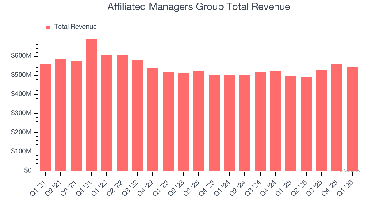 Affiliated Managers Group Total Revenue