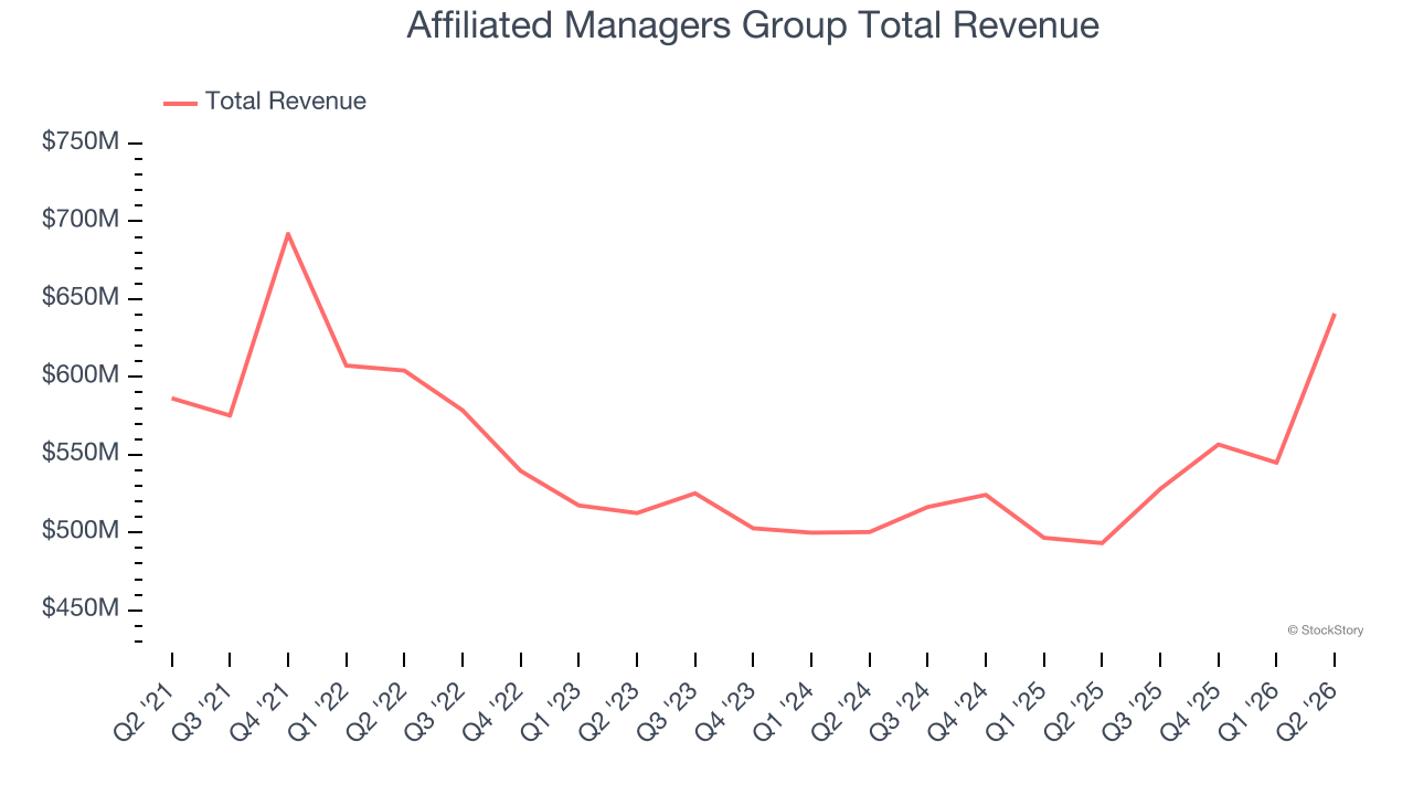 Affiliated Managers Group Total Revenue