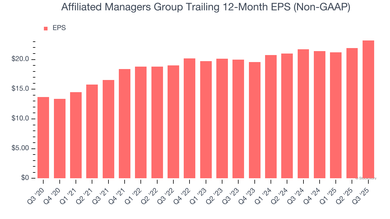 Affiliated Managers Group Trailing 12-Month EPS (Non-GAAP)