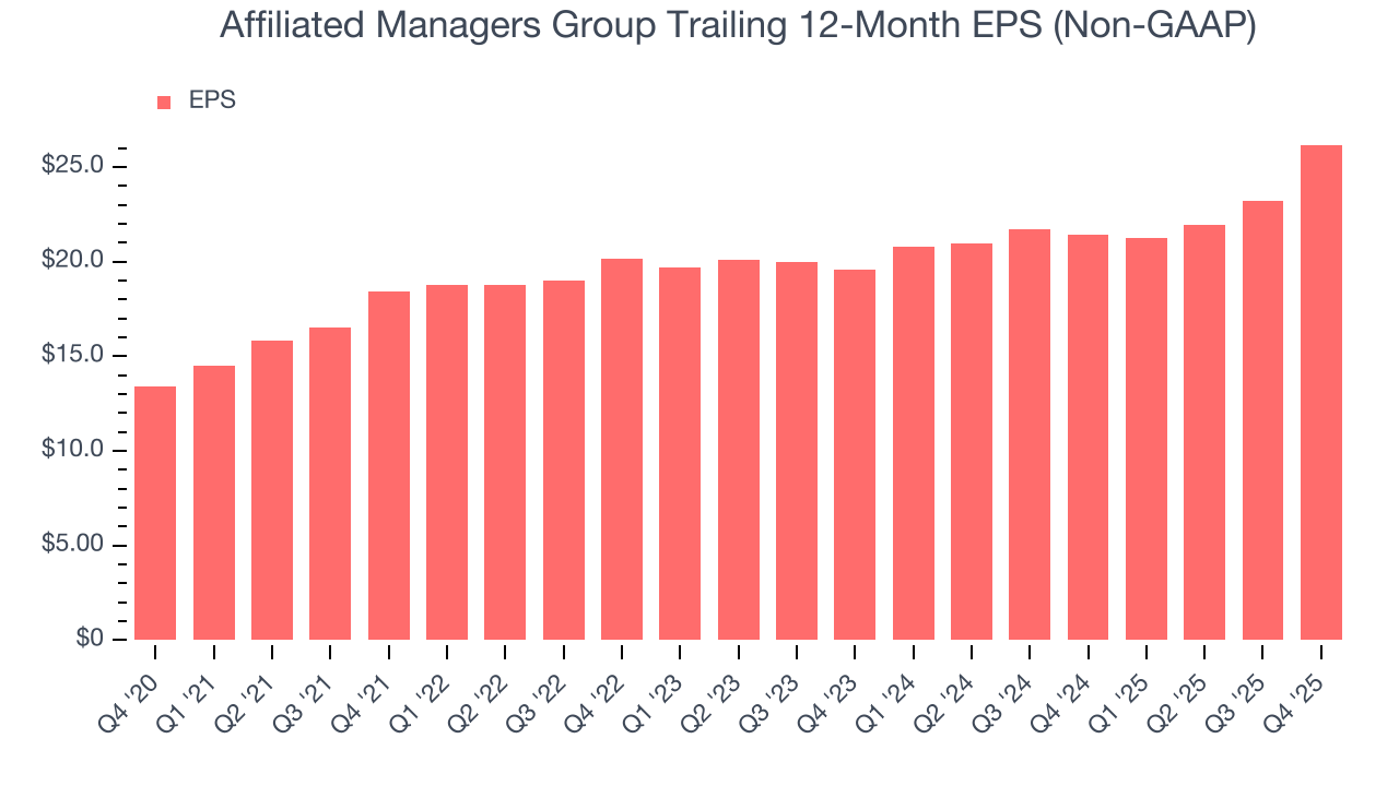 Affiliated Managers Group Trailing 12-Month EPS (Non-GAAP)