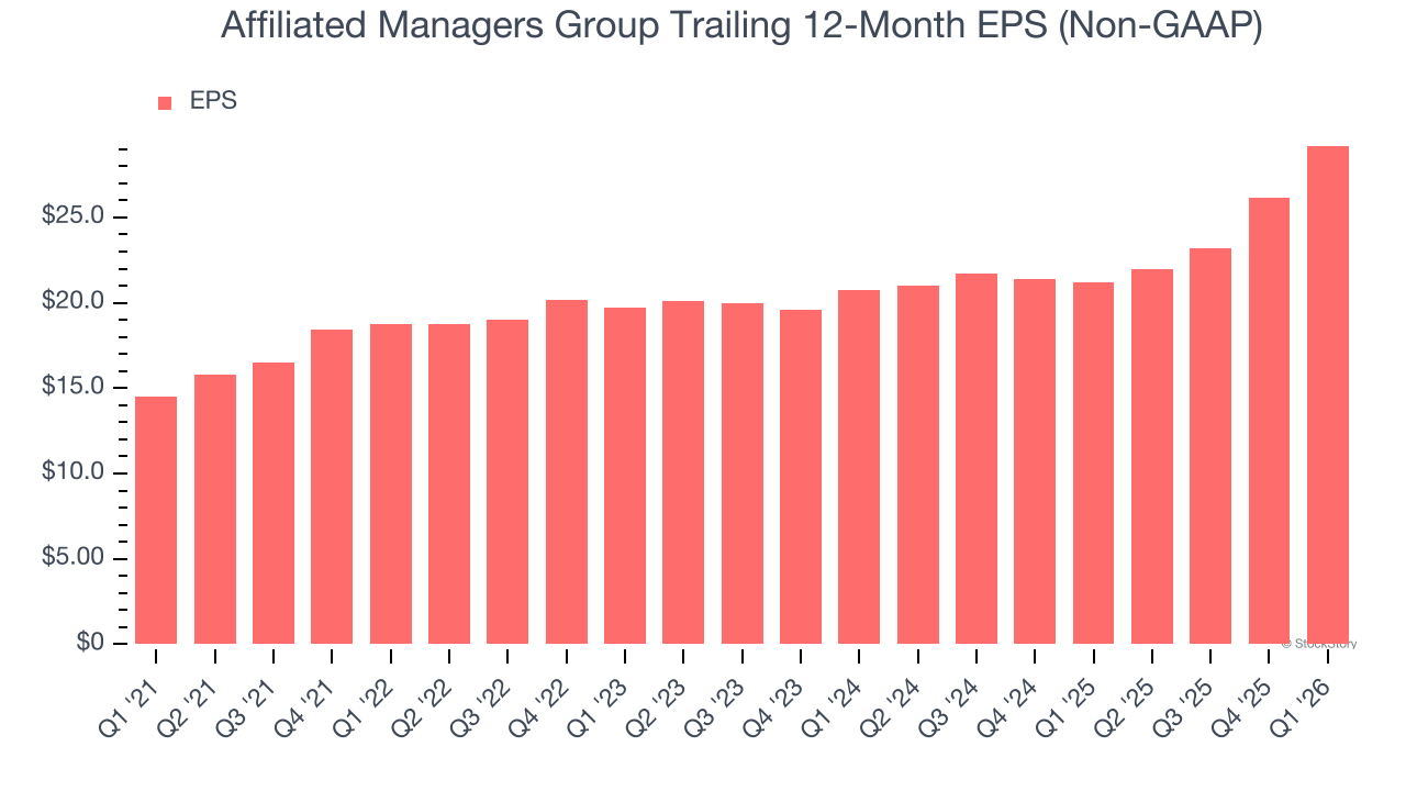 Affiliated Managers Group Trailing 12-Month EPS (Non-GAAP)