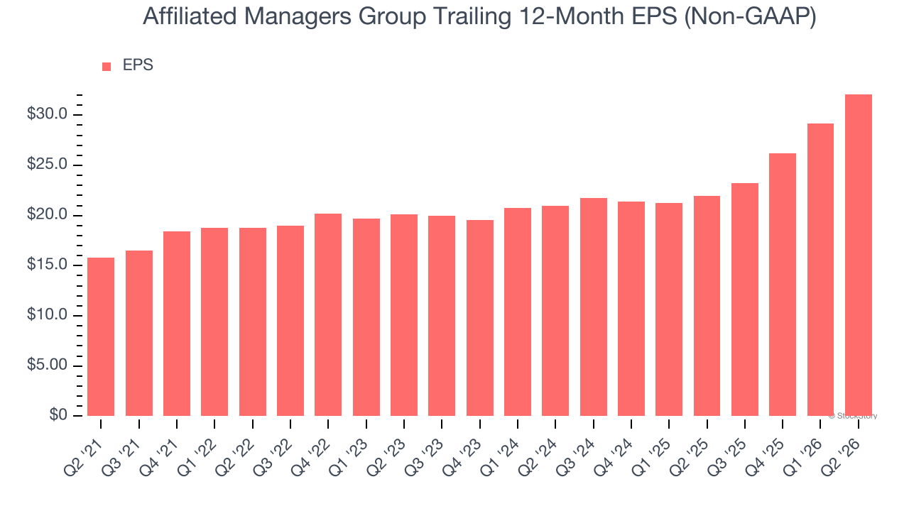 Affiliated Managers Group Trailing 12-Month EPS (Non-GAAP)