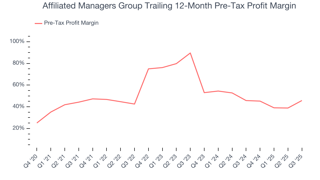 Affiliated Managers Group Trailing 12-Month Pre-Tax Profit Margin