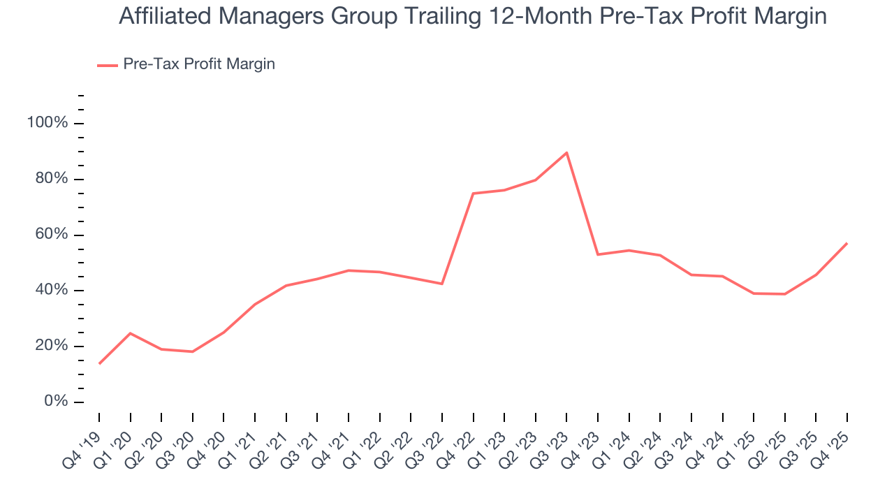 Affiliated Managers Group Trailing 12-Month Pre-Tax Profit Margin
