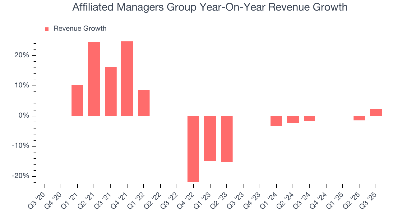 Affiliated Managers Group Year-On-Year Revenue Growth