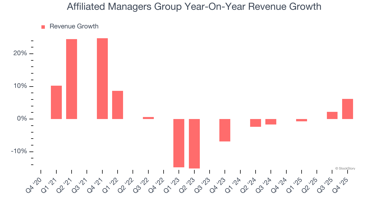 Affiliated Managers Group Year-On-Year Revenue Growth