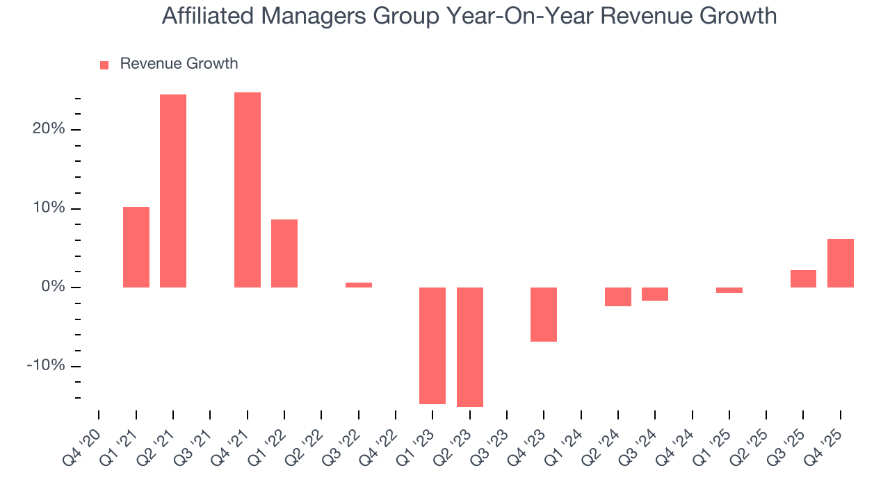 Affiliated Managers Group Year-On-Year Revenue Growth