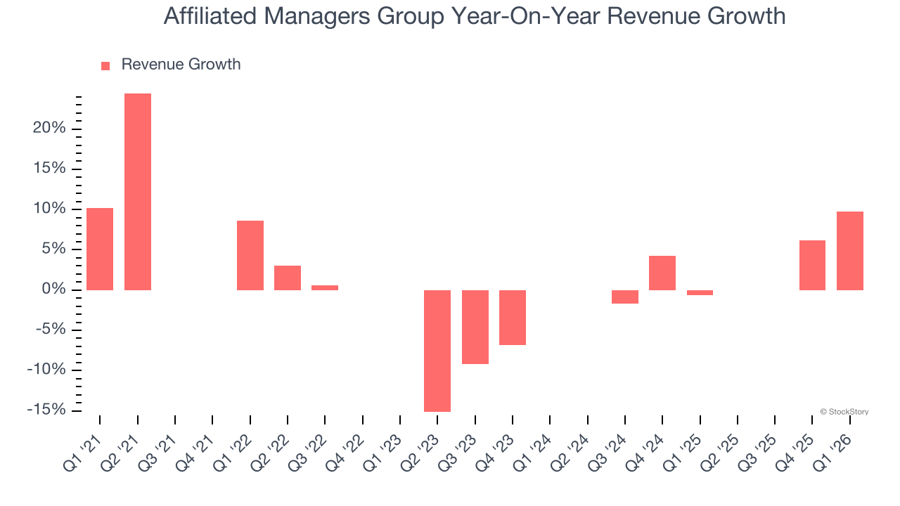 Affiliated Managers Group Year-On-Year Revenue Growth