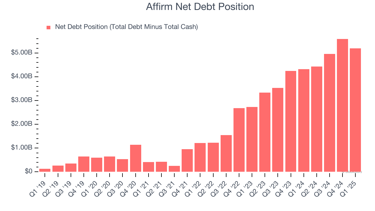 Affirm Net Debt Position