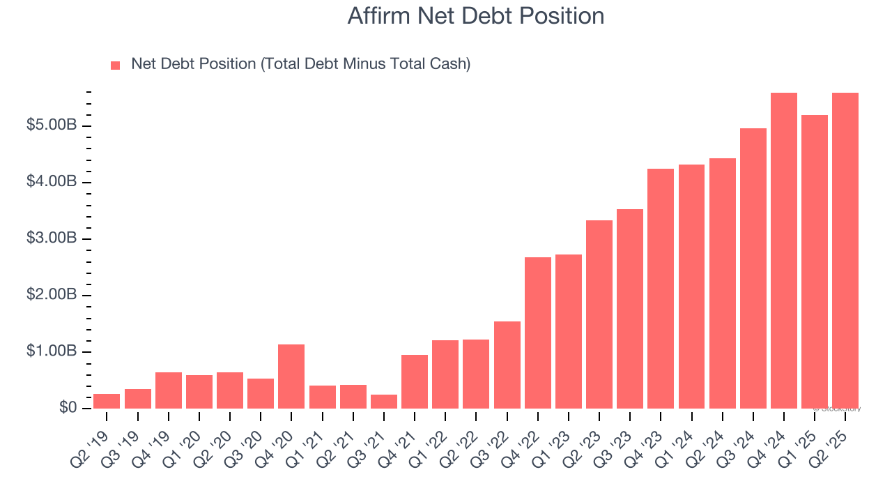 Affirm Net Debt Position