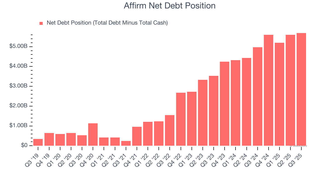 Affirm Net Debt Position