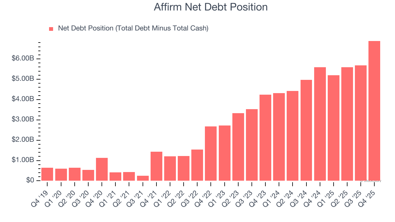 Affirm Net Debt Position