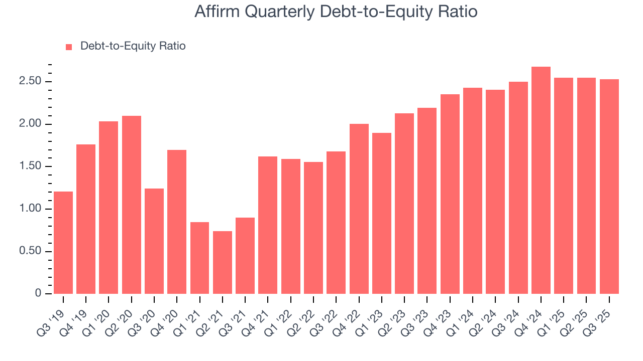 Affirm Quarterly Debt-to-Equity Ratio