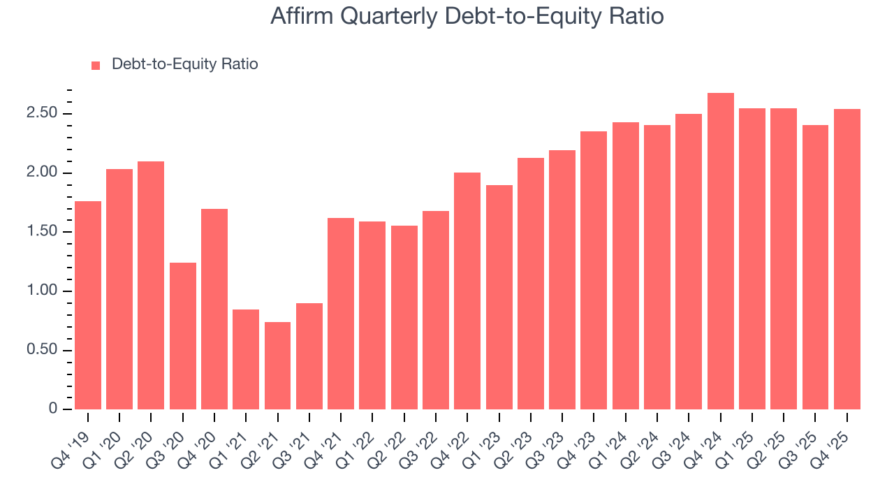 Affirm Quarterly Debt-to-Equity Ratio