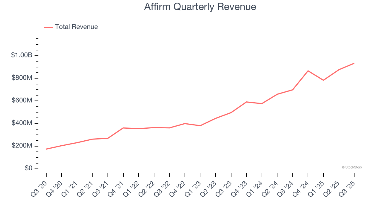 Affirm Quarterly Revenue