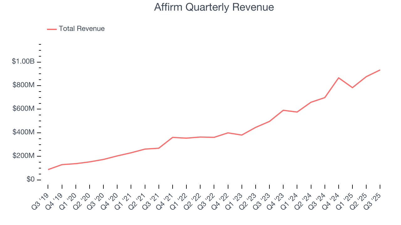 Affirm Quarterly Revenue
