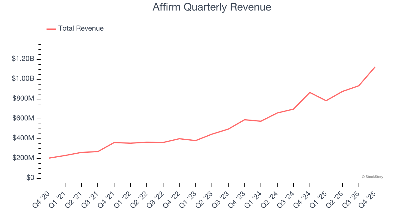 Affirm Quarterly Revenue