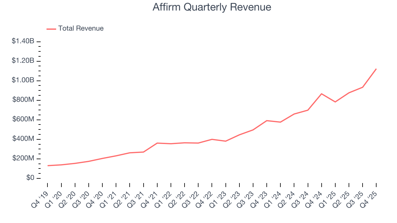 Affirm Quarterly Revenue