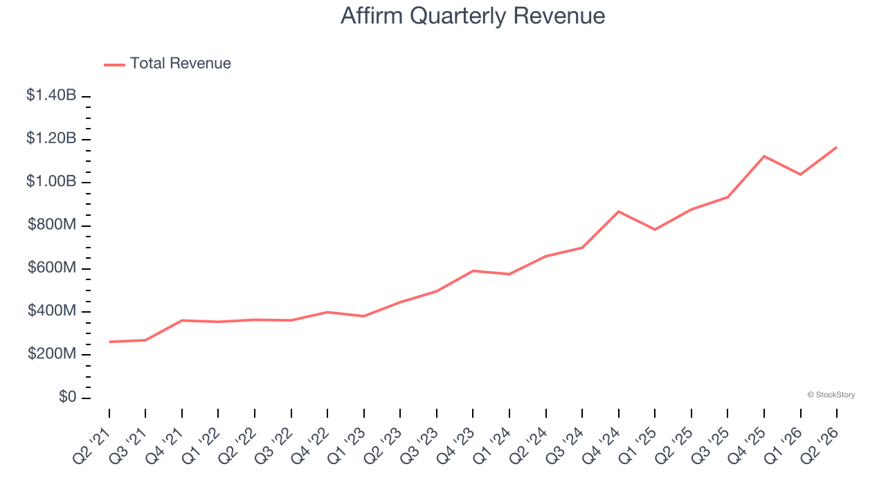 Affirm Quarterly Revenue