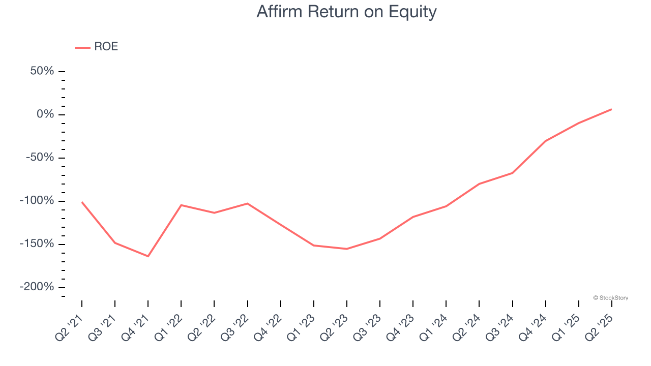 Affirm Return on Equity