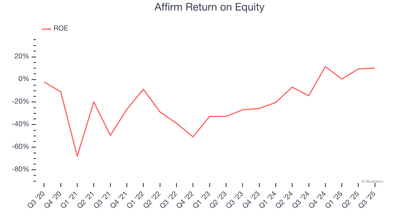 Affirm Return on Equity